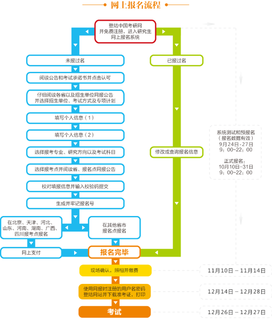 2018年考研报名时间是多久？2018考研报名时间