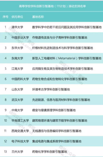 13所高校国家111计划引智基地获滚动支持！