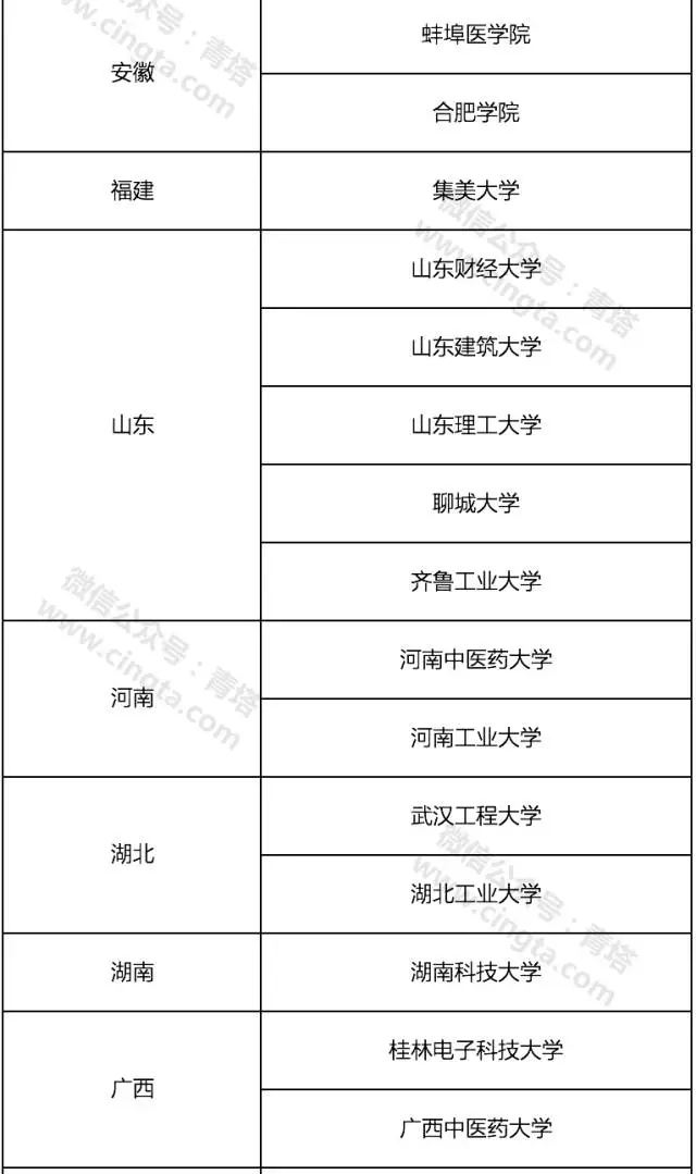 这50多所高校有望入选2017年新增研究生推免高校！