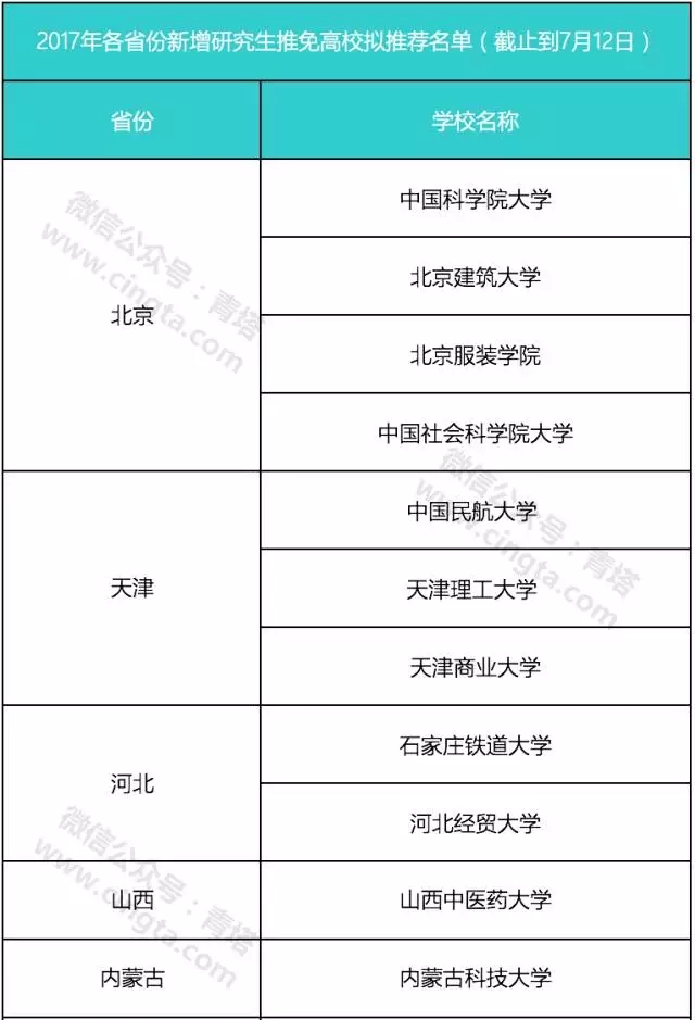 这50多所高校有望入选2017年新增研究生推免高校！