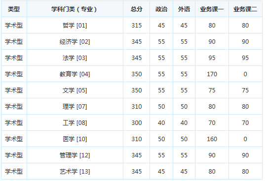 考研复试分数线