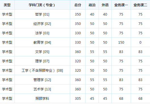 考研复试分数线