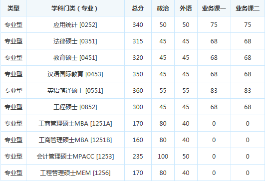 考研复试分数线