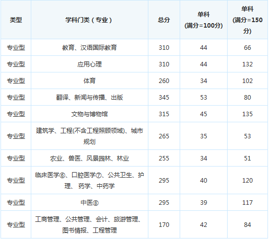 考研分数线