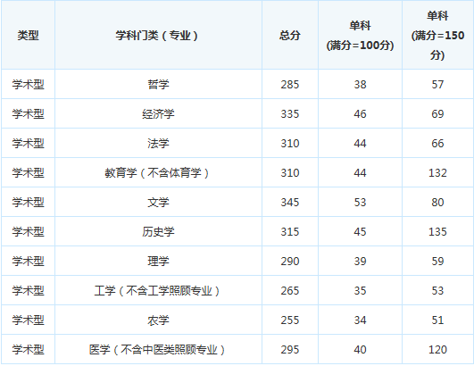 考研分数线