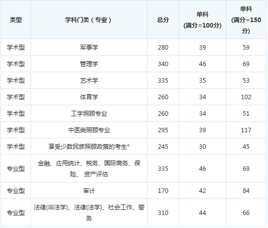 考研分数线