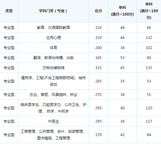 考研分数线