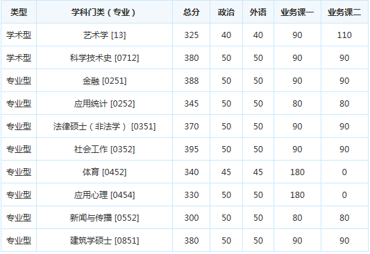 考研分数线