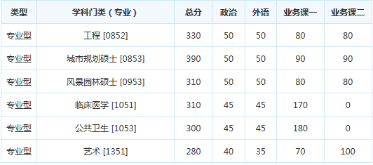 考研分数线