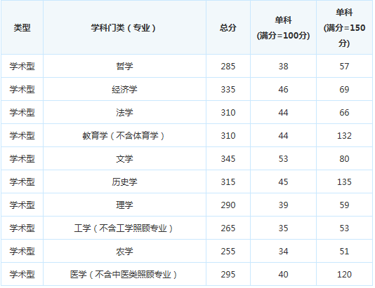 考研分数线