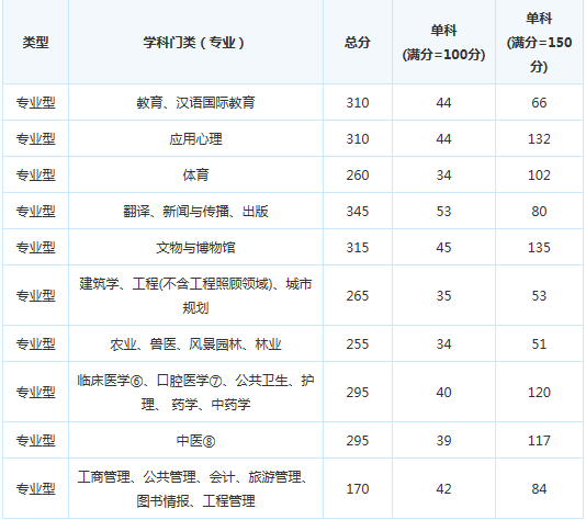 考研复试分数线