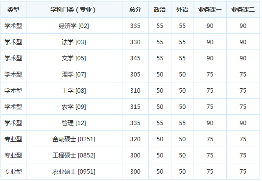 考研复试分数线