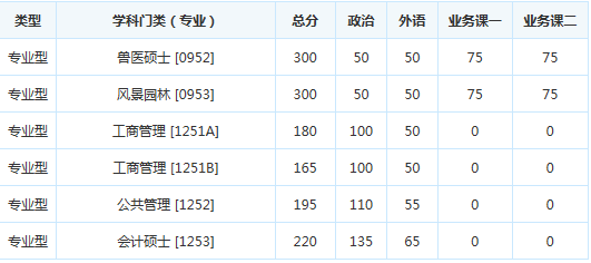 考研复试分数线