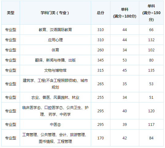 考研复试分数线