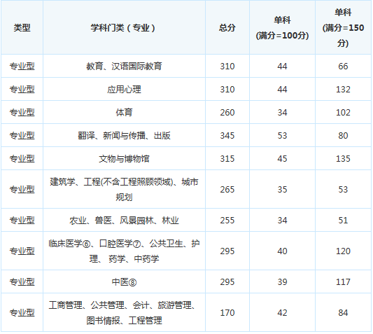 考研复试分数线