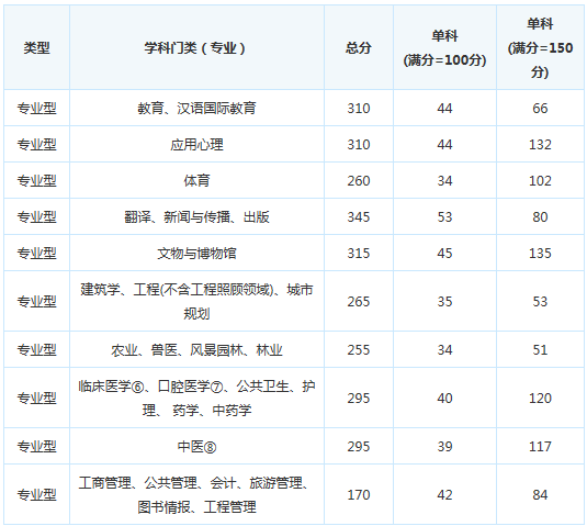 考研复试分数线