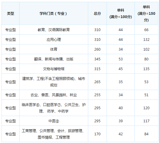 考研复试分数线