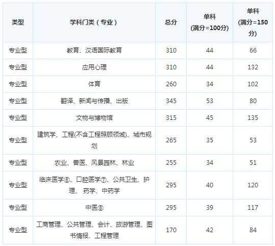 考研复试分数线