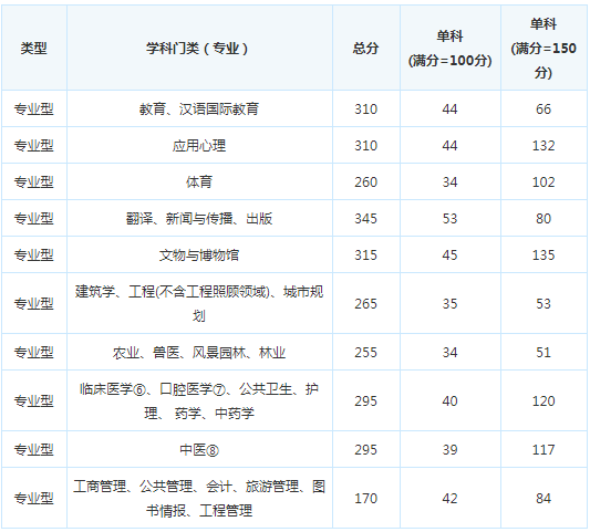 考研复试分数线