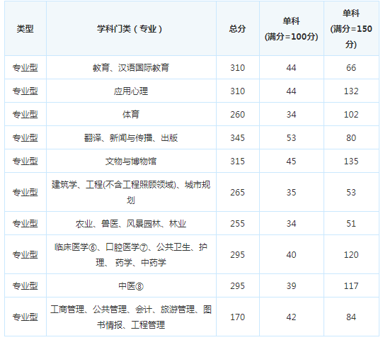 考研复试分数线