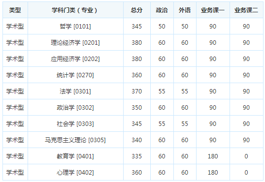 考研复试分数线