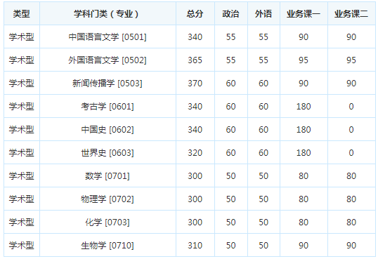 考研复试分数线