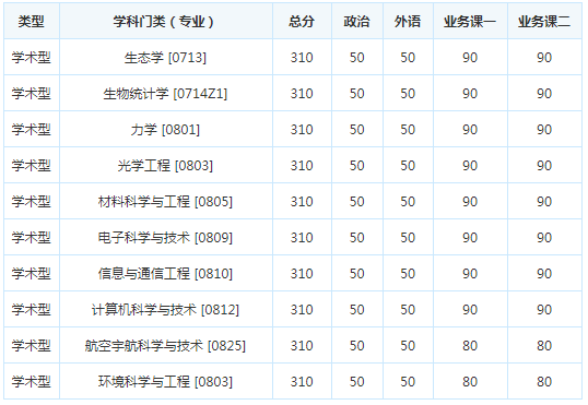 考研复试分数线