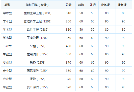 考研复试分数线