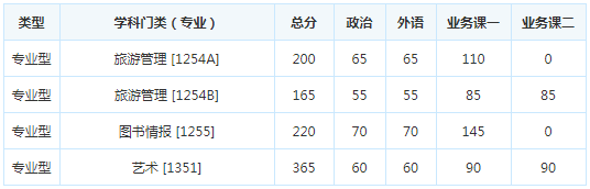 考研复试分数线