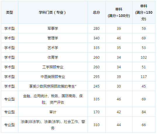 考研复试分数线