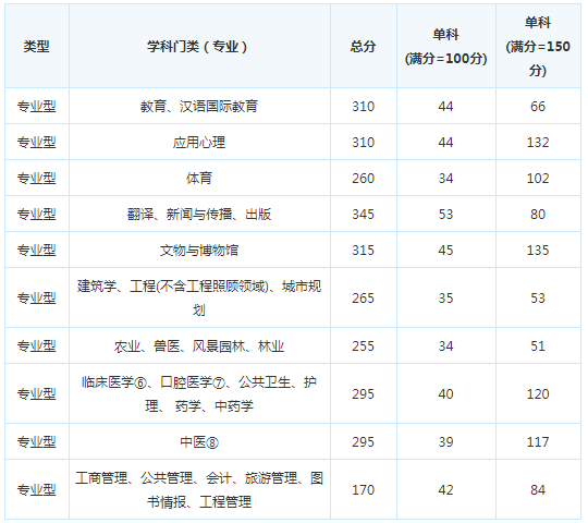 考研复试分数线