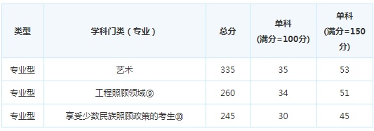 考研复试分数线