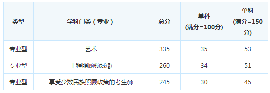 考研复试分数线