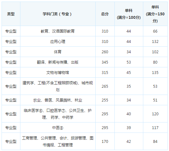 考研复试分数线