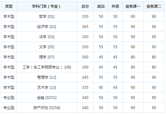 考研复试分数线