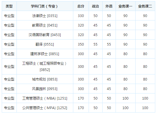 考研复试分数线