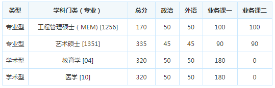 考研复试分数线