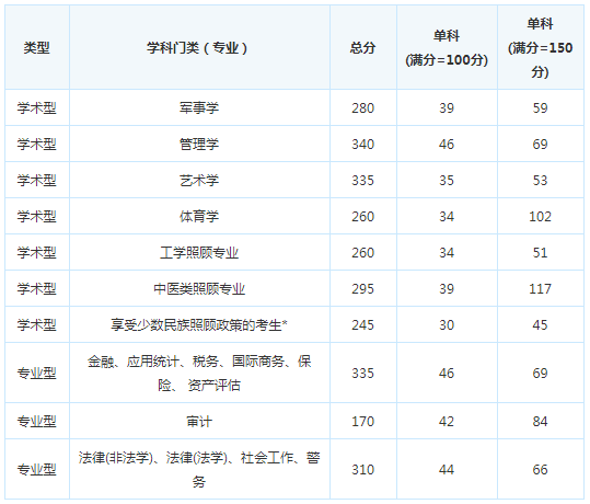 考研复试分数线