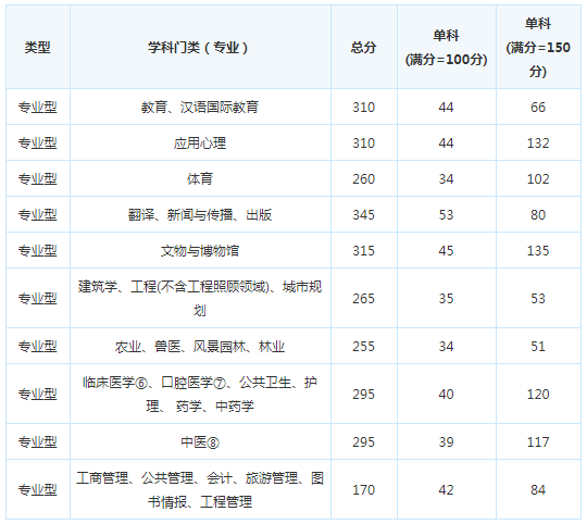 考研复试分数线