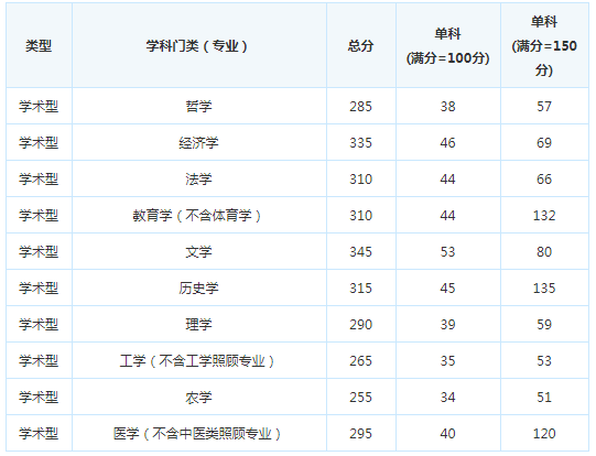 考研复试分数线