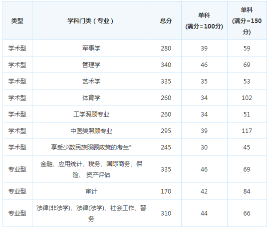 考研复试分数线