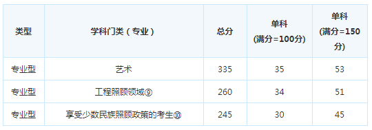 考研复试分数线