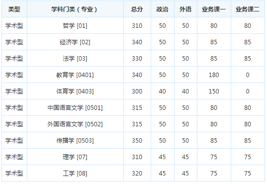 考研复试分数线