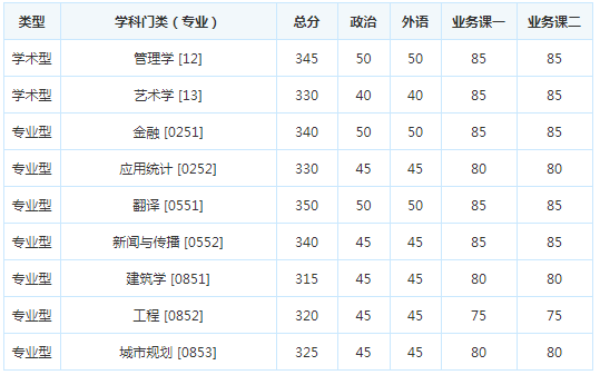 考研复试分数线