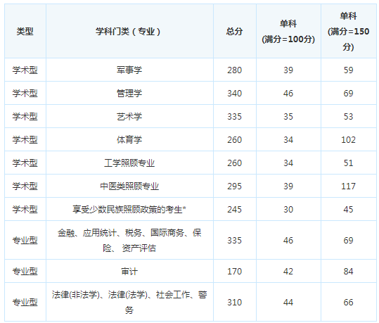 考研复试分数线