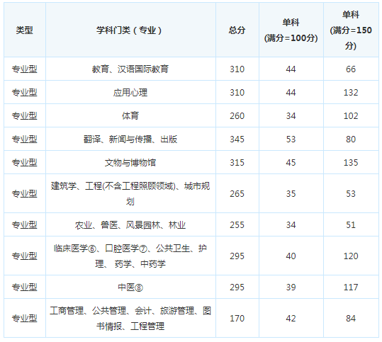 考研复试分数线