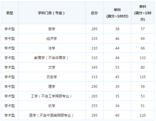 考研复试分数线