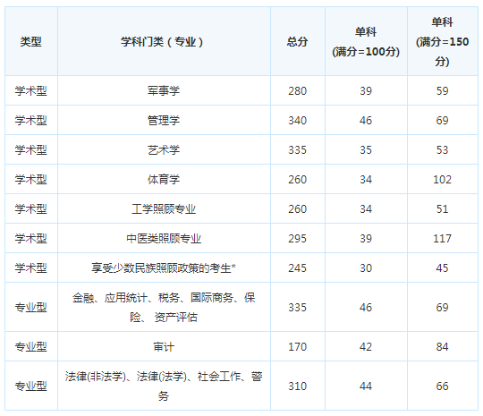 考研复试分数线