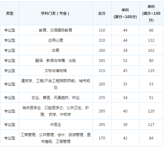 考研复试分数线