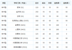 2017吉林大学考研复试分数线